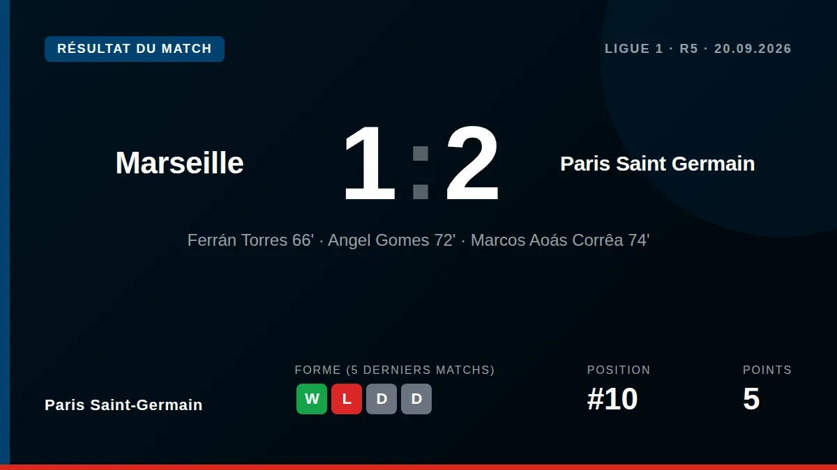 Paris Saint-Germain won the Classique 2-1 away with second-half goals from Ferrán Torres and Marquinhos, a victory that...