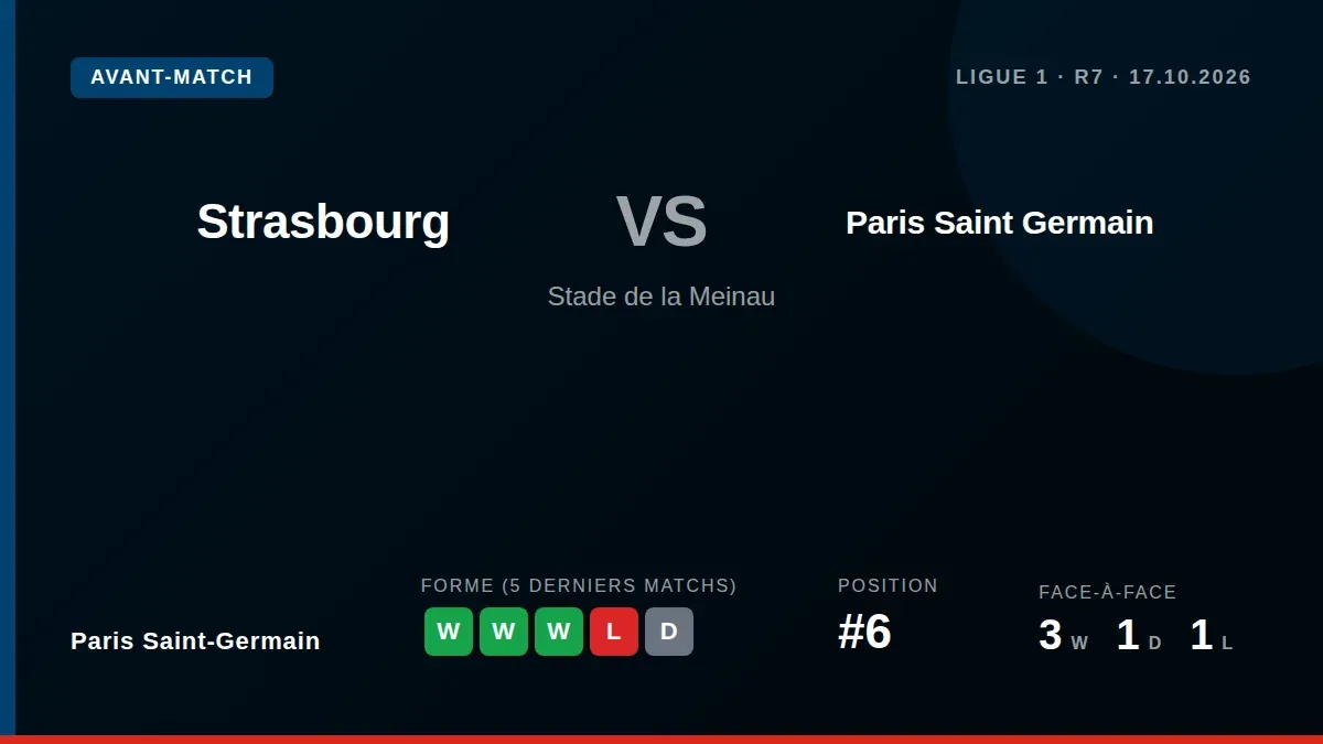 Paris Saint-Germain, cinquième de Ligue 1, se déplace à Strasbourg samedi sur la base d'un onze de départ inchangé après...