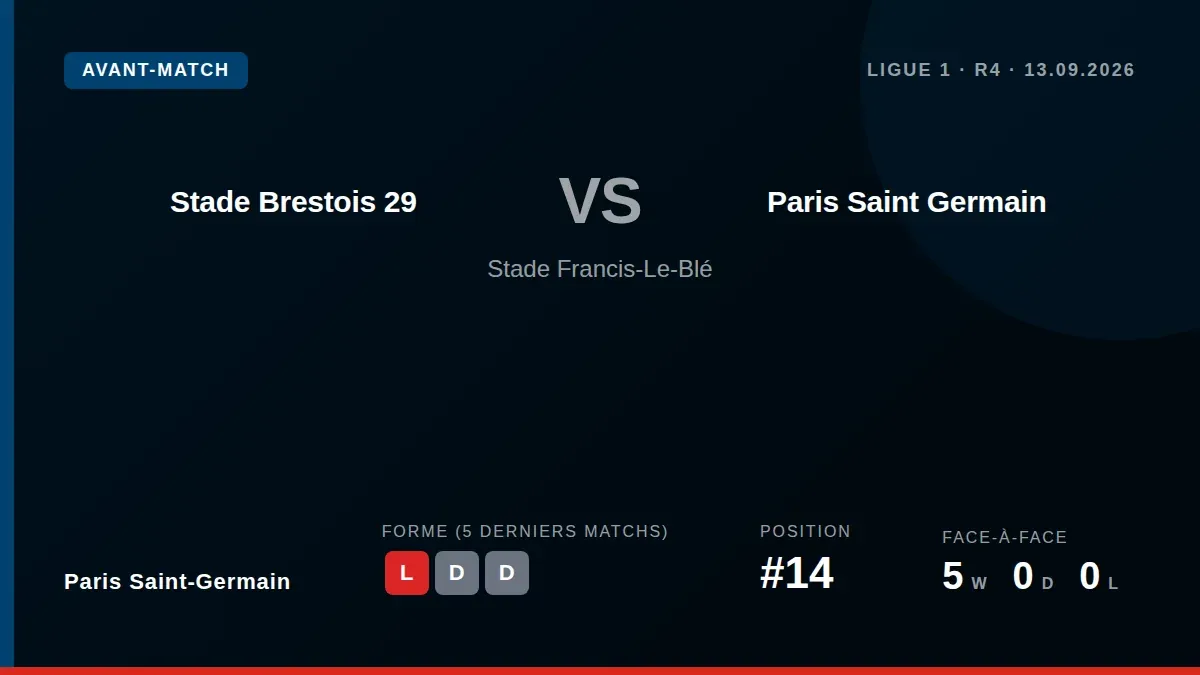 Paris Saint Germain travel to Brest to face Stade Brestois 29 in Ligue 1 matchday 5, following a 6-1 win over Slovan...