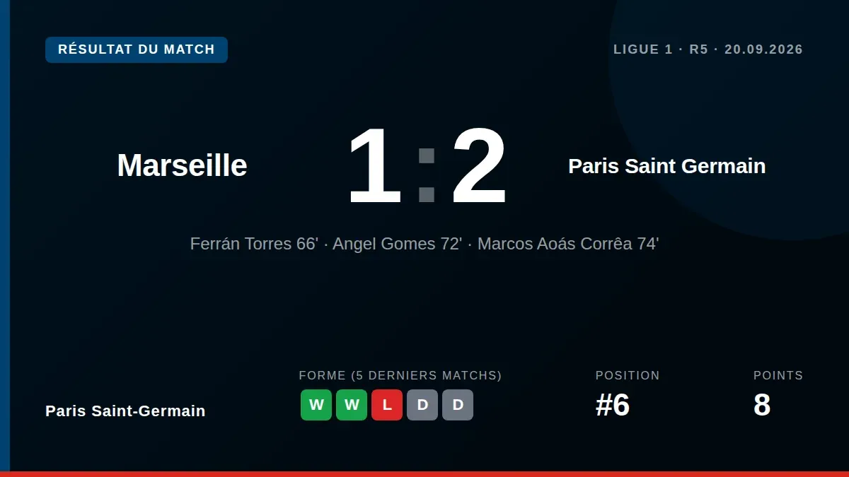 Paris Saint-Germain s'est imposé 2-1 à Marseille, une victoire qui propulse le club à la troisième place de Ligue 1 et...