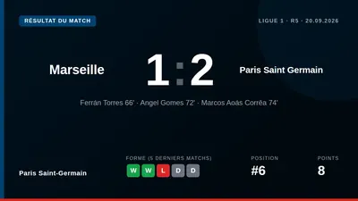 Paris Saint-Germain s'est imposé 2-1 à Marseille, une victoire qui propulse le club à la troisième place de Ligue 1 et...