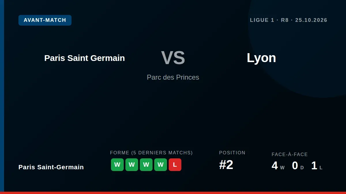 Paris Saint-Germain, deuxième du championnat de France, accueille les leaders lyonnais au Parc des Princes dimanche, dans...