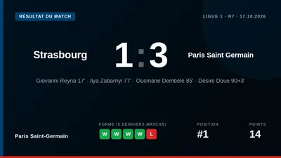 Paris Saint-Germain a remporté un succès capital à Strasbourg (1-3) grâce à des buts tardifs de Zabarnyi, Dembélé et...
