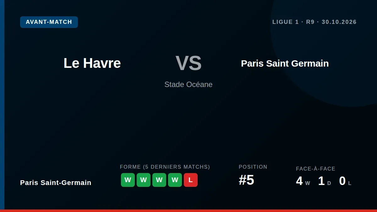 Paris Saint-Germain aborde son déplacement au Havre vendredi sur une série de quatre victoires, dont un succès éclatant...