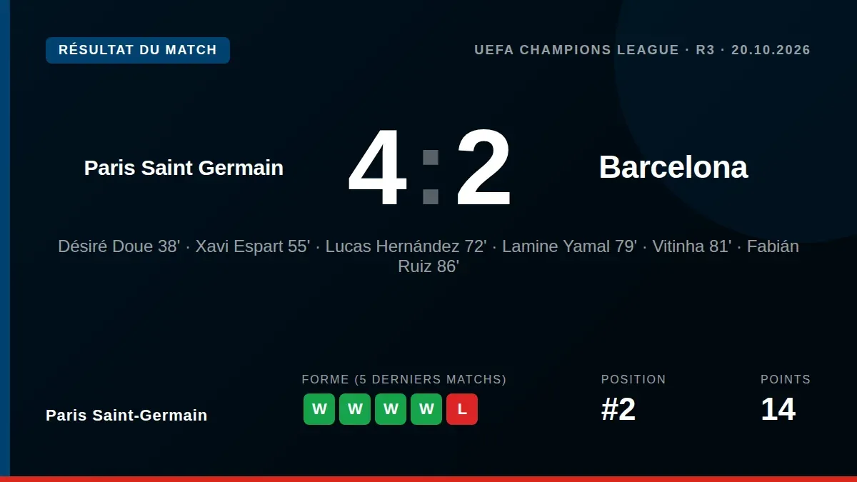 Paris Saint-Germain a remporté une victoire importante 4-2 contre le FC Barcelone en phase de ligue de la Ligue des...