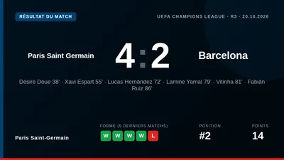 Paris Saint-Germain a remporté une victoire importante 4-2 contre le FC Barcelone en phase de ligue de la Ligue des...